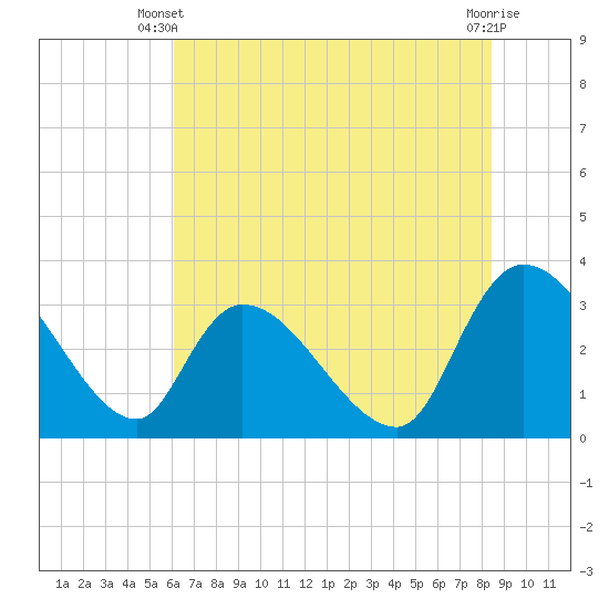Hagley Landing tide chart for Monday, June 9, 2025