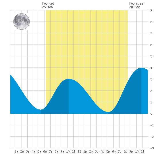 Hagley Landing tide chart for Thursday, July 10, 2025