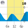 Hagley Landing tide chart for Thursday, July 10, 2025