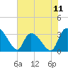 Hagley Landing tide chart for Friday, July 11, 2025
