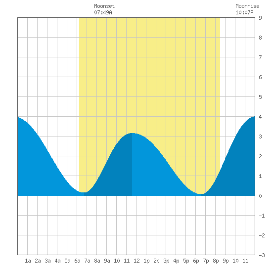 Hagley Landing tide chart for Saturday, July 12, 2025