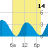 Hagley Landing tide chart for Monday, July 14, 2025