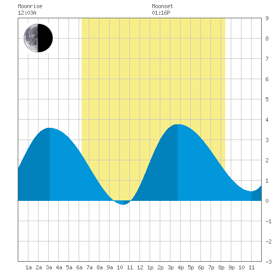 Hagley Landing tide chart for Thursday, July 17, 2025
