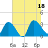 Hagley Landing tide chart for Friday, July 18, 2025