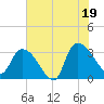 Hagley Landing tide chart for Saturday, July 19, 2025