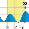 Hagley Landing tide chart for Tuesday, July 22, 2025