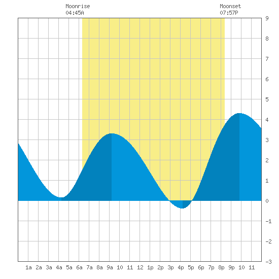 Hagley Landing tide chart for Wednesday, July 23, 2025