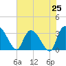 Hagley Landing tide chart for Friday, July 25, 2025
