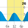 Hagley Landing tide chart for Saturday, July 26, 2025