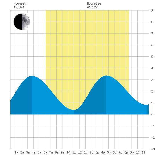 Hagley Landing tide chart for Wednesday, July 2, 2025