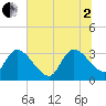 Hagley Landing tide chart for Wednesday, July 2, 2025