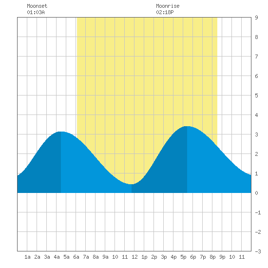 Hagley Landing tide chart for Thursday, July 3, 2025