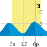 Hagley Landing tide chart for Thursday, July 3, 2025