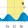Hagley Landing tide chart for Sunday, July 6, 2025