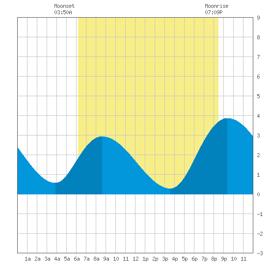 Hagley Landing tide chart for Tuesday, July 8, 2025