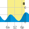 Hagley Landing tide chart for Tuesday, July 8, 2025
