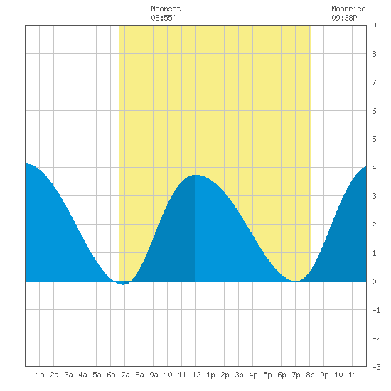 Hagley Landing tide chart for Monday, August 11, 2025