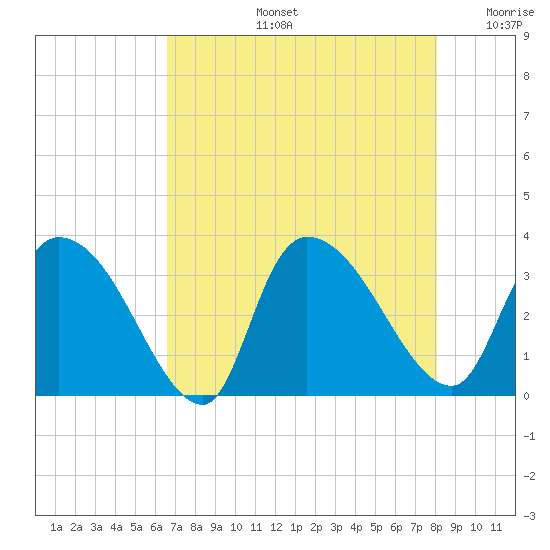 Hagley Landing tide chart for Wednesday, August 13, 2025