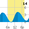 Hagley Landing tide chart for Thursday, August 14, 2025