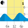 Hagley Landing tide chart for Friday, August 1, 2025