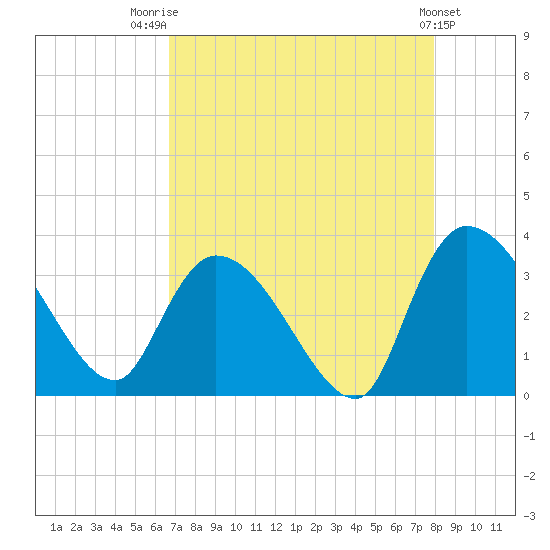 Hagley Landing tide chart for Thursday, August 21, 2025