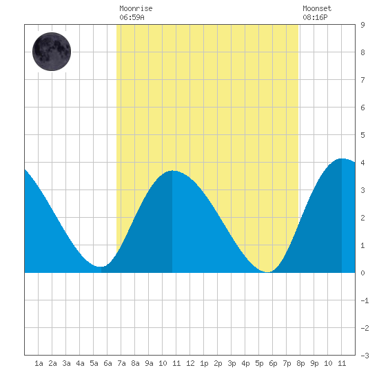 Hagley Landing tide chart for Saturday, August 23, 2025