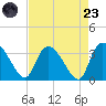 Hagley Landing tide chart for Saturday, August 23, 2025