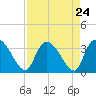 Hagley Landing tide chart for Sunday, August 24, 2025