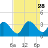 Hagley Landing tide chart for Thursday, August 28, 2025