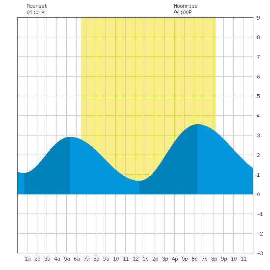 Hagley Landing tide chart for Sunday, August 3, 2025