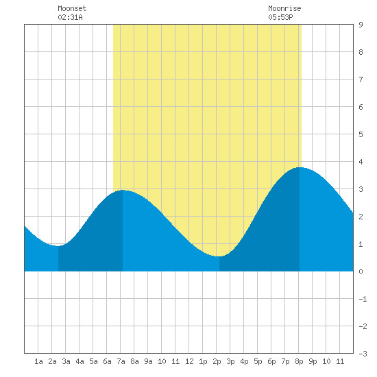 Hagley Landing tide chart for Tuesday, August 5, 2025