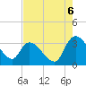 Hagley Landing tide chart for Wednesday, August 6, 2025
