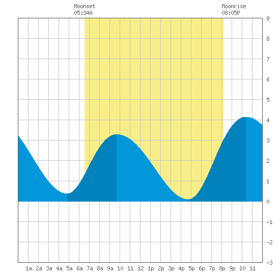 Hagley Landing tide chart for Friday, August 8, 2025