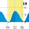 Hagley Landing tide chart for Wednesday, September 10, 2025