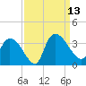Hagley Landing tide chart for Saturday, September 13, 2025