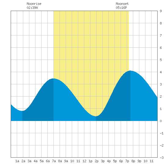 Hagley Landing tide chart for Wednesday, September 17, 2025