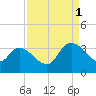 Hagley Landing tide chart for Monday, September 1, 2025