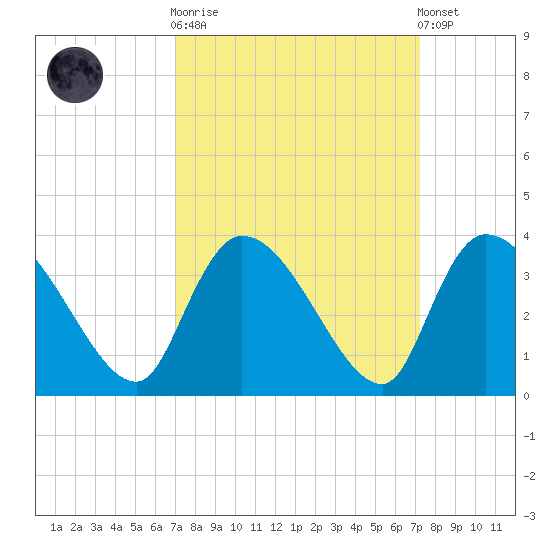 Hagley Landing tide chart for Sunday, September 21, 2025