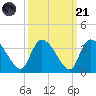 Hagley Landing tide chart for Sunday, September 21, 2025