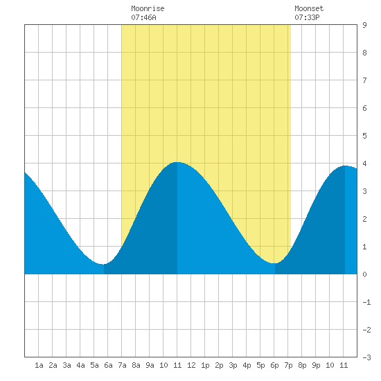Hagley Landing tide chart for Monday, September 22, 2025