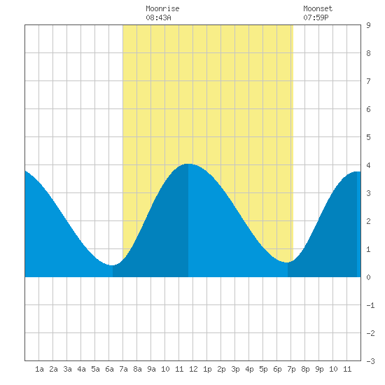 Hagley Landing tide chart for Tuesday, September 23, 2025