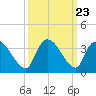 Hagley Landing tide chart for Tuesday, September 23, 2025