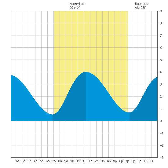 Hagley Landing tide chart for Wednesday, September 24, 2025