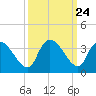 Hagley Landing tide chart for Wednesday, September 24, 2025