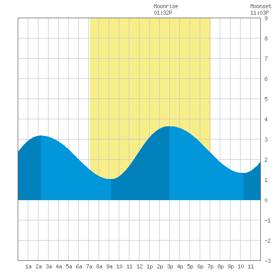 Hagley Landing tide chart for Sunday, September 28, 2025