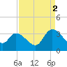 Hagley Landing tide chart for Tuesday, September 2, 2025