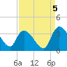 Hagley Landing tide chart for Friday, September 5, 2025
