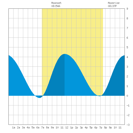 Hagley Landing tide chart for Tuesday, September 9, 2025