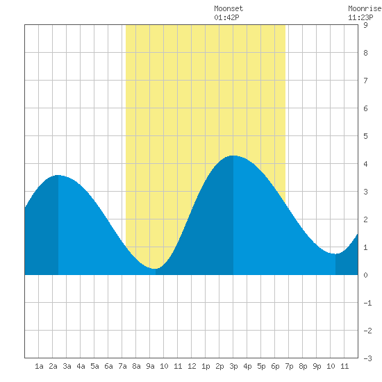 Hagley Landing tide chart for Sunday, October 12, 2025
