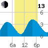 Hagley Landing tide chart for Monday, October 13, 2025